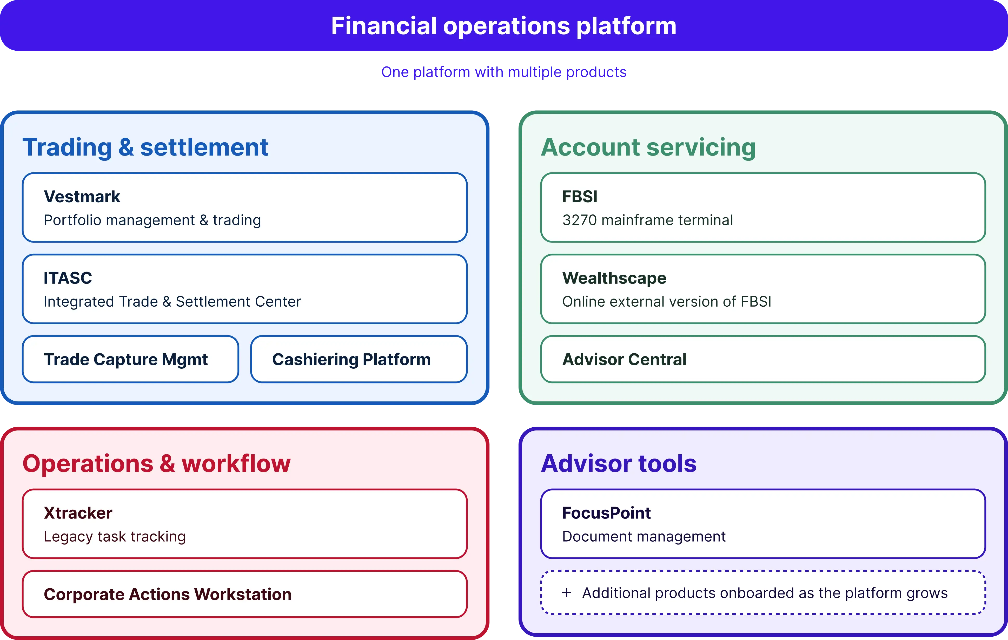 One platform with multiple products, a decade-plus lifespan